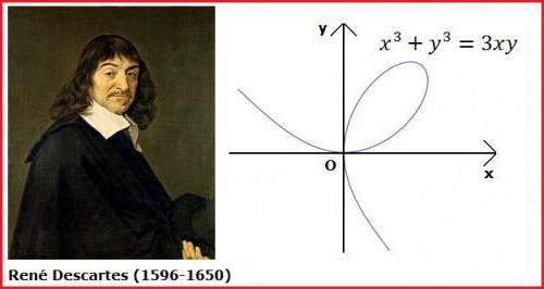 Dekart Rene Biografi Pendek Dan Sumbangan Kepada Sains Prosiding Dan Pengajaran Matematik Descartes