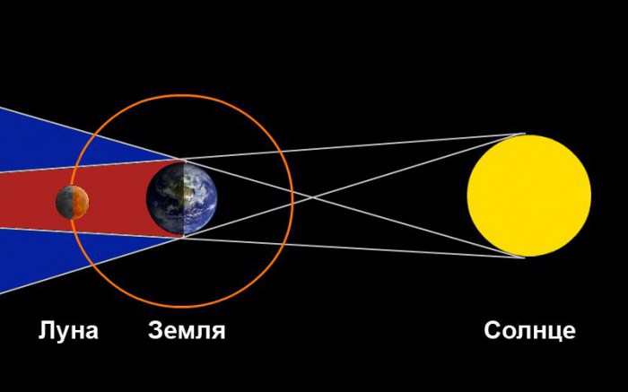 Gerhana Bulan Kesan Ke Atas Orang Itu Dan Kesihatannya