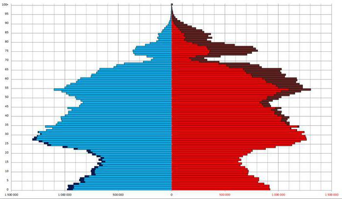 Жыныстық Ресей