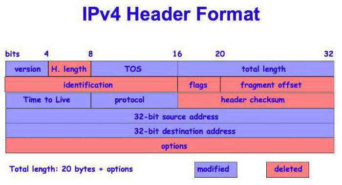 Ipv6 Apa Itu Bagaimana Untuk Membolehkan Ipv6